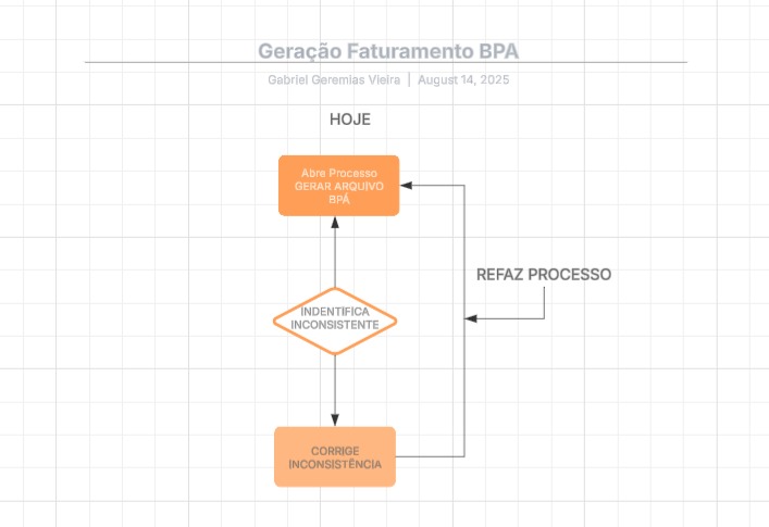 Fluxograma BPA Antes