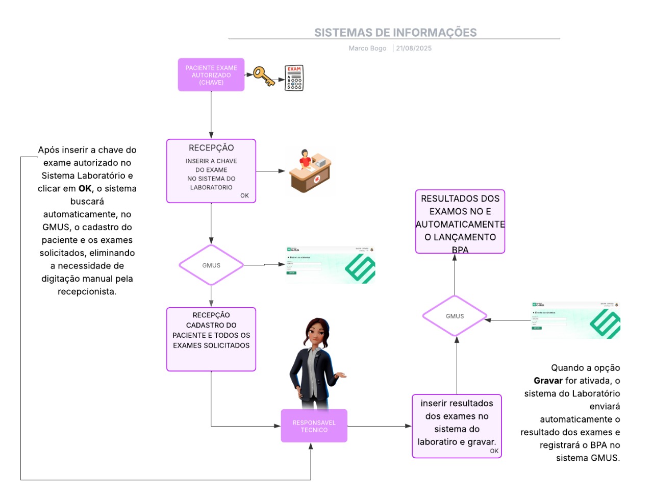 Sistema Laboratórios